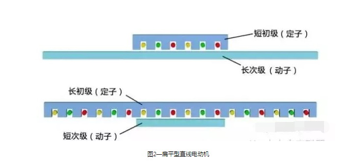 深度剖析直線電機技術(shù)