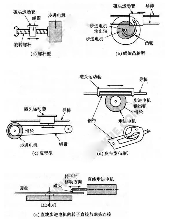 直線步進(jìn)電機(jī)！一文解析直線步進(jìn)電機(jī)工作原理