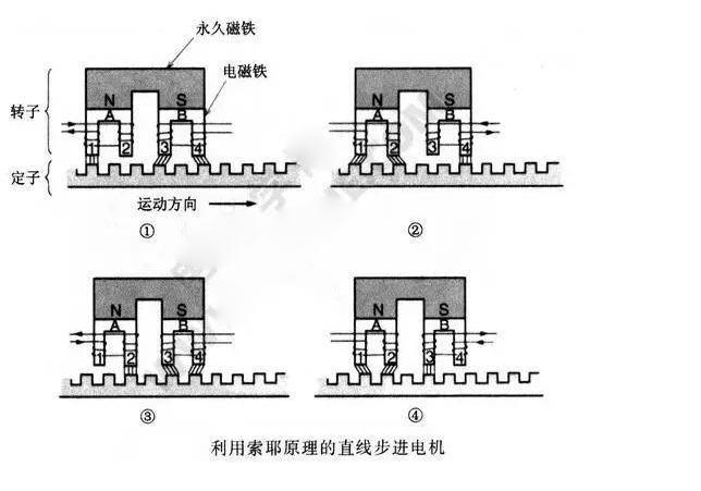 直線步進(jìn)電機(jī)！一文解析直線步進(jìn)電機(jī)工作原理