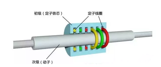 [直線電機的分類]有哪些類型的直線電機？其結(jié)構(gòu)如何？