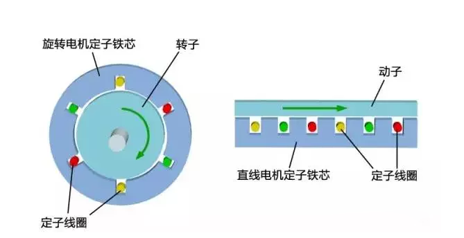 [直線電機的分類]有哪些類型的直線電機？其結(jié)構(gòu)如何？