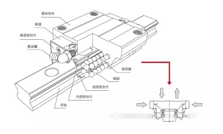 直線導(dǎo)軌直接決定直線電機的質(zhì)量