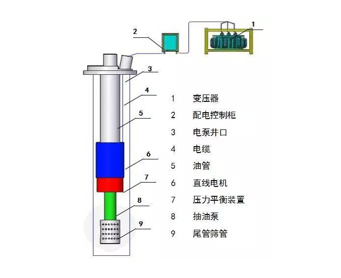 新型潛油直線電機抽油系統(tǒng)