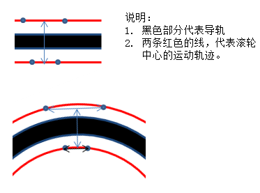 直線電機(jī)加減速曲線和環(huán)形直線電機(jī)如何入彎