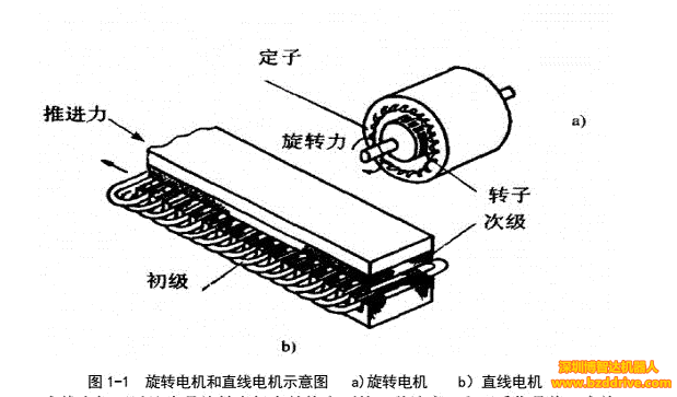 「直線電機」直線電機基本結(jié)構(gòu)與工作原理介紹