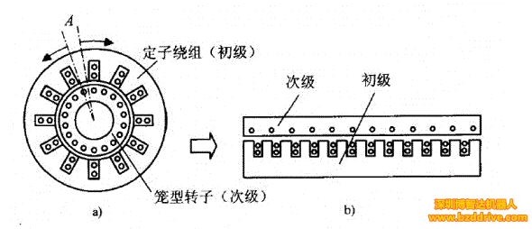 「直線電機」直線電機基本結(jié)構(gòu)與工作原理介紹