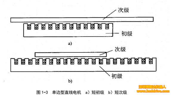 「直線電機」直線電機基本結(jié)構(gòu)與工作原理介紹