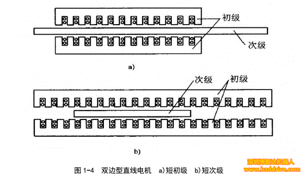 「直線電機」直線電機基本結(jié)構(gòu)與工作原理介紹