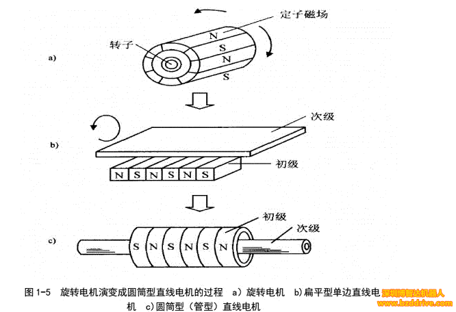 「直線電機」直線電機基本結(jié)構(gòu)與工作原理介紹