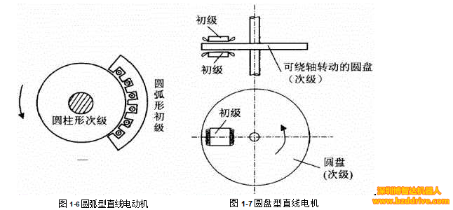 「直線電機」直線電機基本結(jié)構(gòu)與工作原理介紹