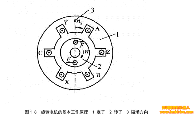 「直線電機」直線電機基本結(jié)構(gòu)與工作原理介紹