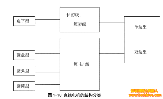 「直線電機」直線電機基本結(jié)構(gòu)與工作原理介紹