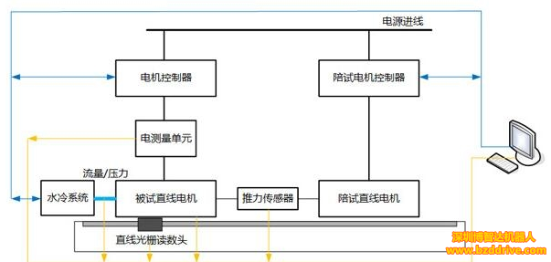 「直線電機應(yīng)用」直線電機測試控制系統(tǒng)是怎么樣的？