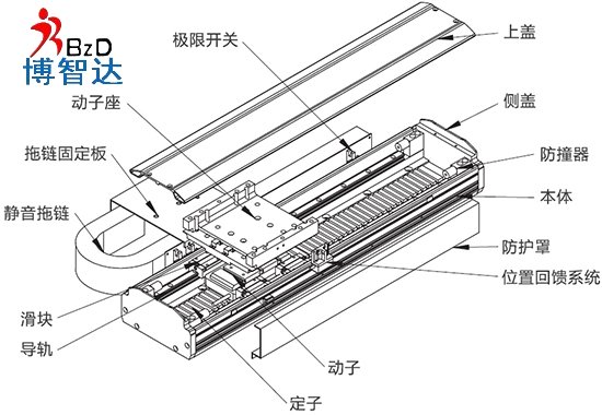 「環(huán)形直線電機(jī)」3.2米長(zhǎng)環(huán)形直線電機(jī)咨詢