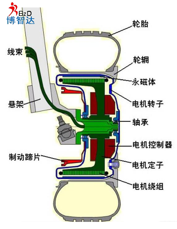 [輪轂電機(jī)]輪轂電機(jī)詳細(xì)介紹，博智達(dá)解析輪轂電機(jī)知識(shí)!