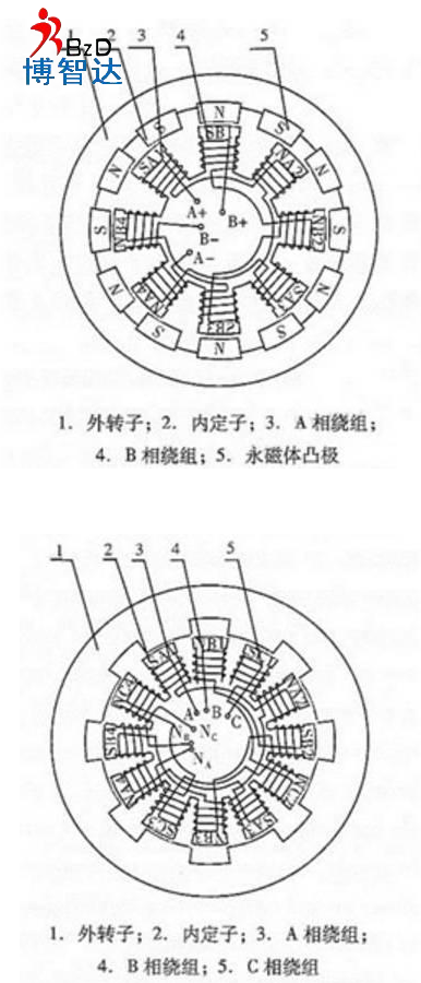 [輪轂電機(jī)]輪轂電機(jī)詳細(xì)介紹，博智達(dá)解析輪轂電機(jī)知識(shí)!