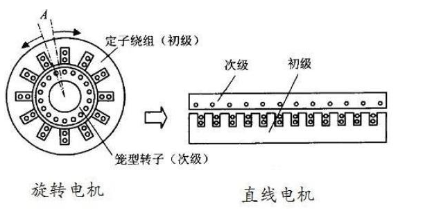 [直線電機(jī)構(gòu)造]直線電機(jī)的構(gòu)造定子動(dòng)子科普！