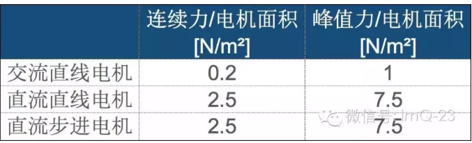 [直線電機]沒有傳動的直線電機技術(shù)！