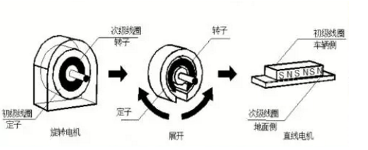 [直線電機(jī)應(yīng)用]直線電機(jī)在輪軌交通中的應(yīng)用！