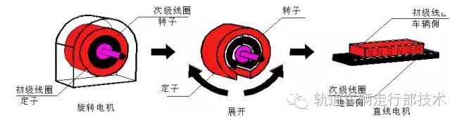 [直線電機(jī)應(yīng)用]直線電機(jī)在車輛上的應(yīng)用介紹！