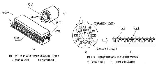 [直線電機(jī)知識(shí)]直線電機(jī)的基本結(jié)構(gòu)是什么樣子的？