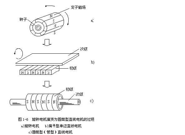 [直線電機(jī)知識(shí)]直線電機(jī)的基本結(jié)構(gòu)是什么樣子的？