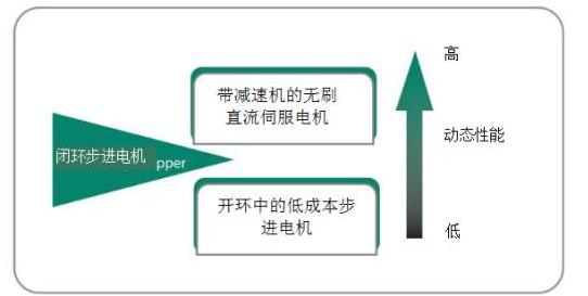 [步進(jìn)電機(jī)]為什么步進(jìn)電機(jī)可以替代伺服電機(jī)？