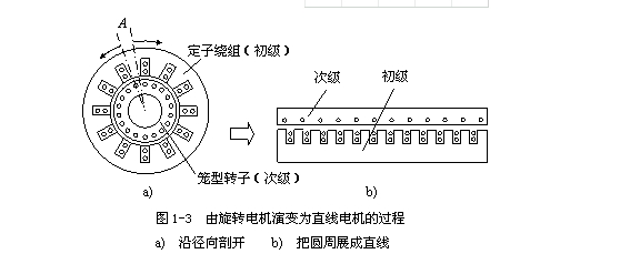 [直線電機(jī)]直線電機(jī)的工作原理詳細(xì)介紹！直線電機(jī)如何運(yùn)作的？