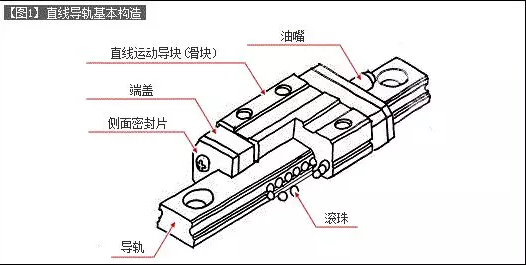 [直線導(dǎo)軌]直線導(dǎo)軌的基本構(gòu)造介紹！