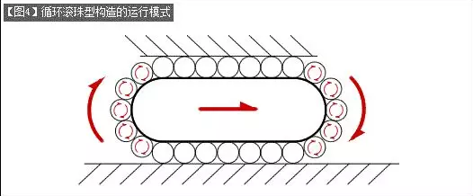 [直線導(dǎo)軌]直線導(dǎo)軌的基本構(gòu)造介紹！