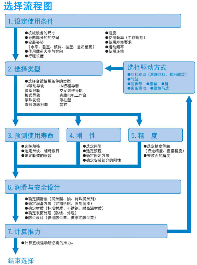 [直線導軌]直線導軌如何選型？選擇的時候要注意哪些問題？