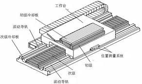 [直線電機(jī)]加工中心中使用直線電機(jī)有什么樣的優(yōu)點(diǎn)？