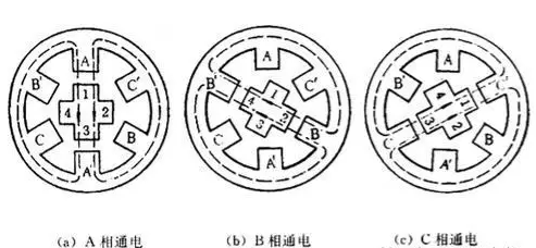 步進(jìn)電機(jī)的工作原理細(xì)分介紹！