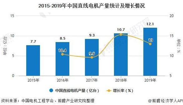 2020年中國直線電機行業(yè)市場分析報告！