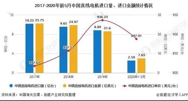 2020年中國直線電機行業(yè)市場分析報告！