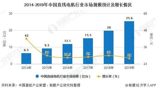 2020年中國直線電機行業(yè)市場分析報告！