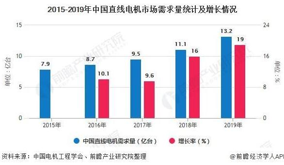 2020年中國直線電機行業(yè)市場分析報告！