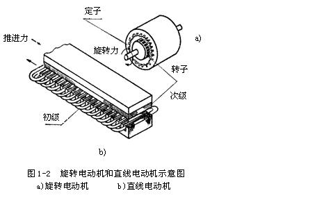 [直線電機]直線電機原理結(jié)構(gòu)圖介紹！