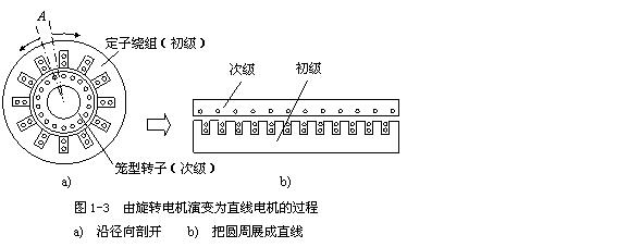 [直線電機]直線電機原理結(jié)構(gòu)圖介紹！