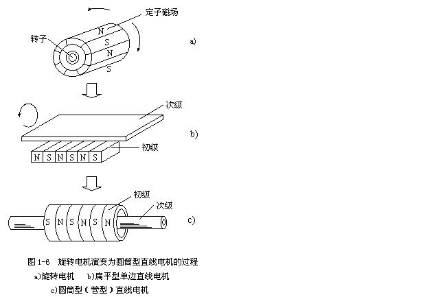 [直線電機]直線電機原理結(jié)構(gòu)圖介紹！