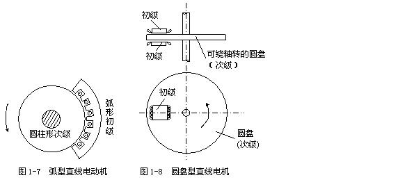 [直線電機]直線電機原理結(jié)構(gòu)圖介紹！